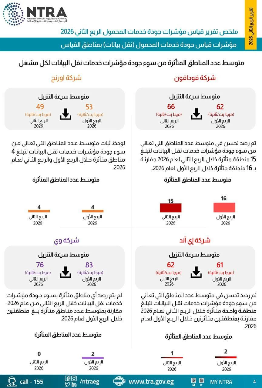 تقرير رسمي يرصد سلبيات شبكات المحمول وضعف الصوت وعدم اكتمال المكالمات