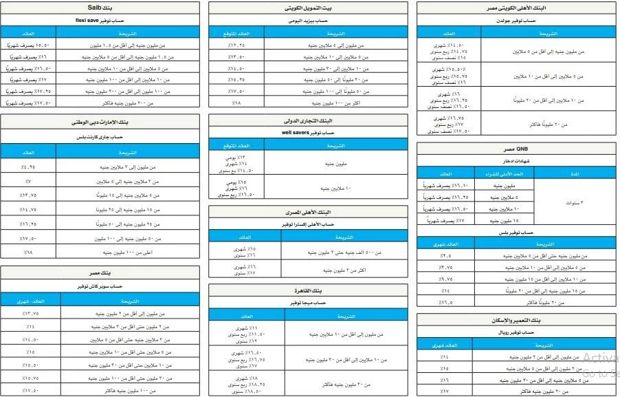 أوعية المليونيرات.. خريطة أسعار الفائدة على مدخرات أصحاب الملايين بالبنوك
